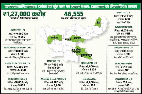 मुख्यमंत्री हेमन्त सोरेन के नेतृत्व में झारखंड में निवेश और ग्रीन स्टील युग का शुभारंभ