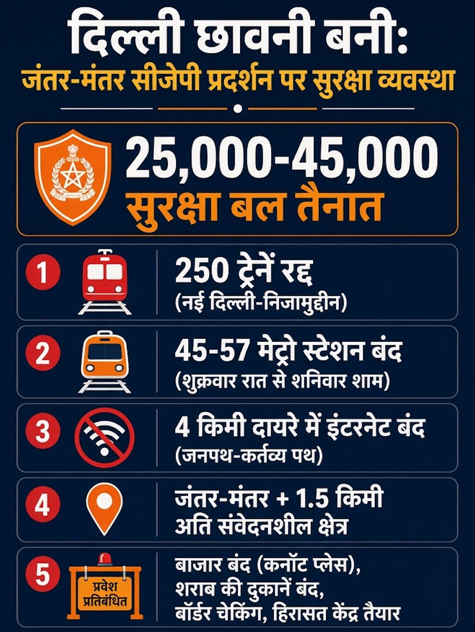 Live - दिल्ली में किले में तब्दील, 30 हजार से अधिक फोर्स तैनात, रेल, मेट्रो, बाजार, इंटरनेट सब बंद