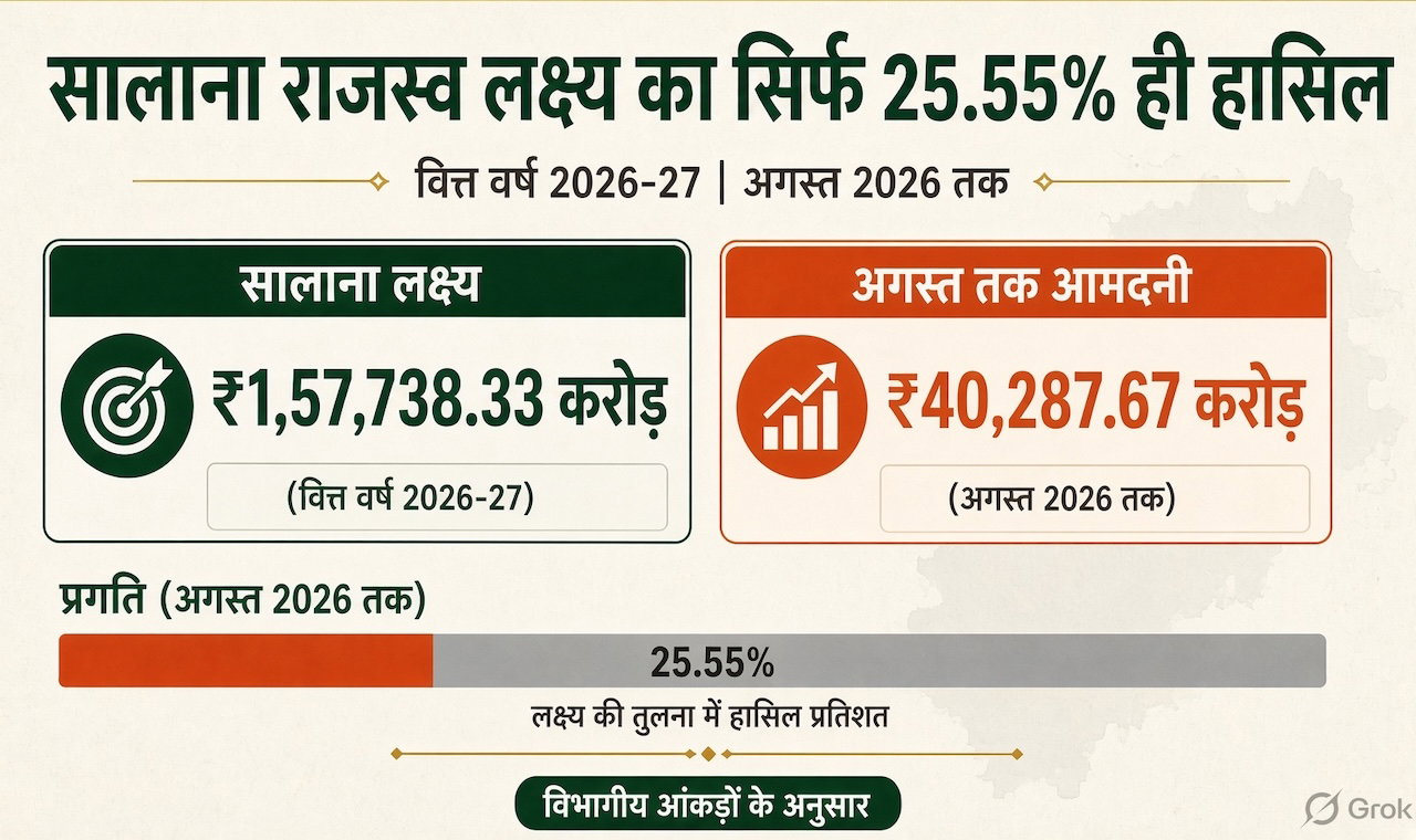 झारखंड की वित्तीय स्थिति : इस साल केंद्र से नहीं मिला कोई अनुदान, GST में भी गिरावट, विकास प्रभावित