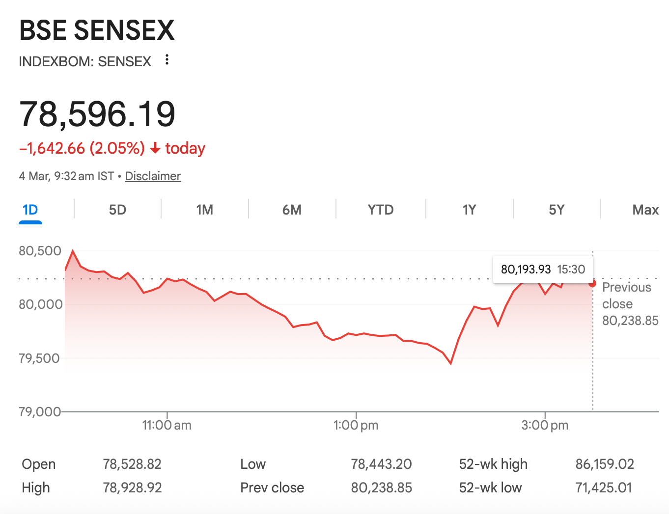 ब्लीड कर रहा भारतीय शेयर बाजार, निफ्टी 500 से अधिक व सेंसेक्स 1600 नीचे