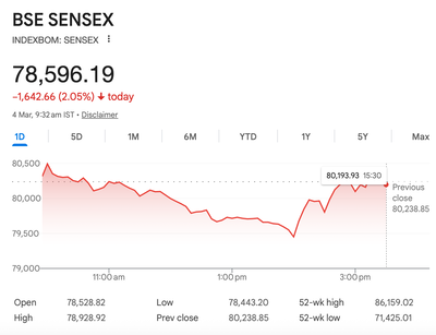 ब्लीड कर रहा भारतीय शेयर बाजार, निफ्टी 500 से अधिक व सेंसेक्स 1600 नीचे