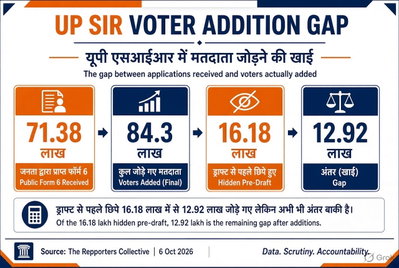 रिपोर्टर्स कलेक्टिव का दावाः यूपी वोटर लिस्ट में 16.18 लाख ‘गुमशुदा’ आवेदन, चुनाव आयोग ने विवरण छिपाया
